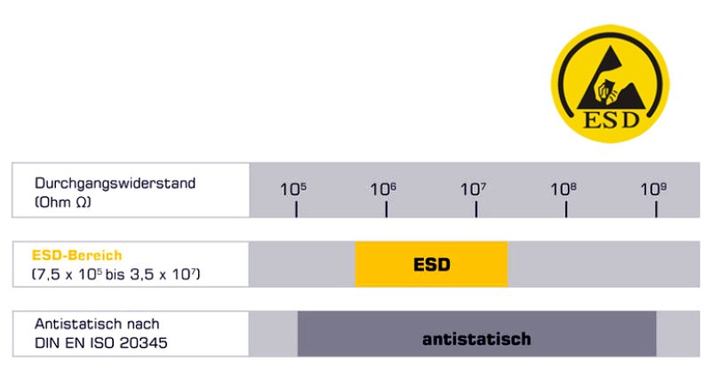 ESD (Electro Static Discharge)elektrostatische Ent