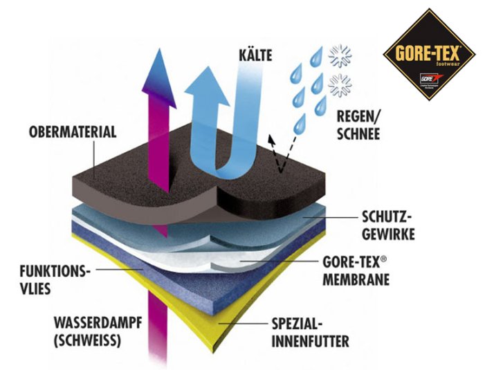 ATLAS Gore-Tex® Qualität